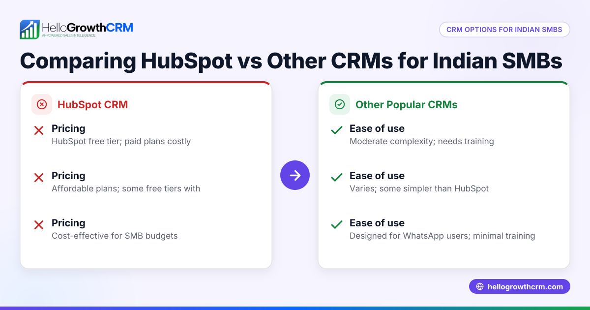 Compare HubSpot: Choosing the Right CRM for Your Indian SMB