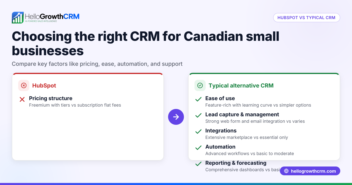 Compare HubSpot: Choosing the Right CRM for Your Canadian Small Business