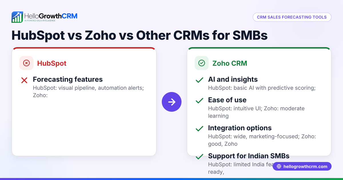 Compare HubSpot vs Zoho vs Others for Sales Forecasting