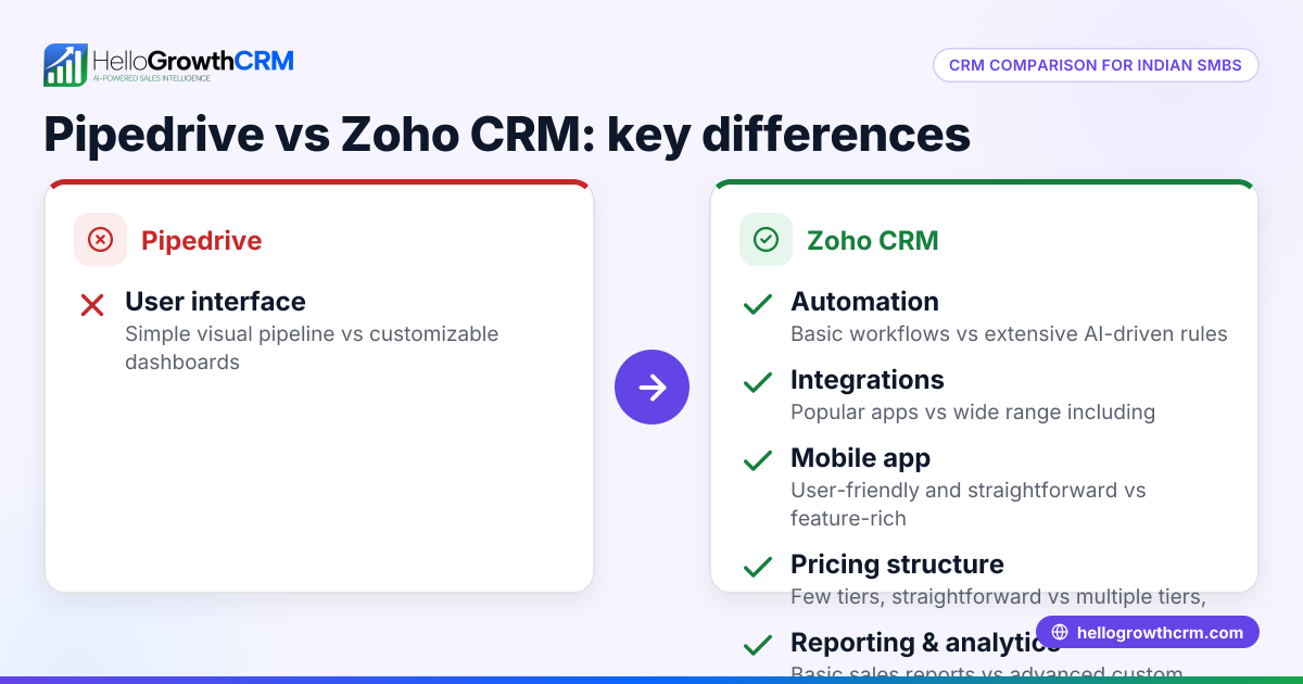 Compare Pipedrive and Zoho CRM on Features and Pricing