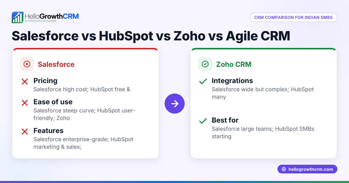 Compare Salesforce vs HubSpot vs Zoho vs Agile CRMs to Choose the Best Fit for Your Business