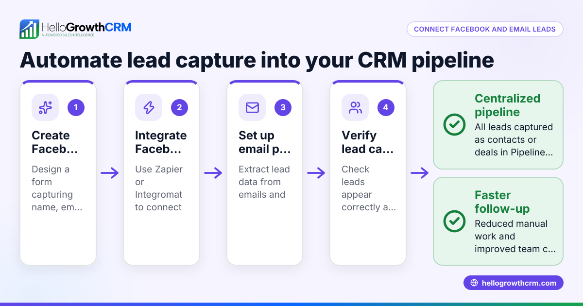 How to Connect Email and Facebook Lead Ads to PipelineDeals
