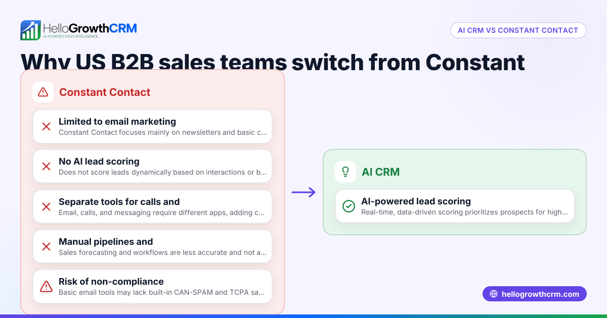 Constant Contact Alternatives for US B2B Sales Teams: How AI CRM Enhances Email Automation and Lead Scoring