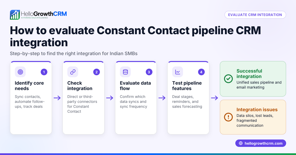 How to Evaluate Constant Contact Pipeline CRM Integration
