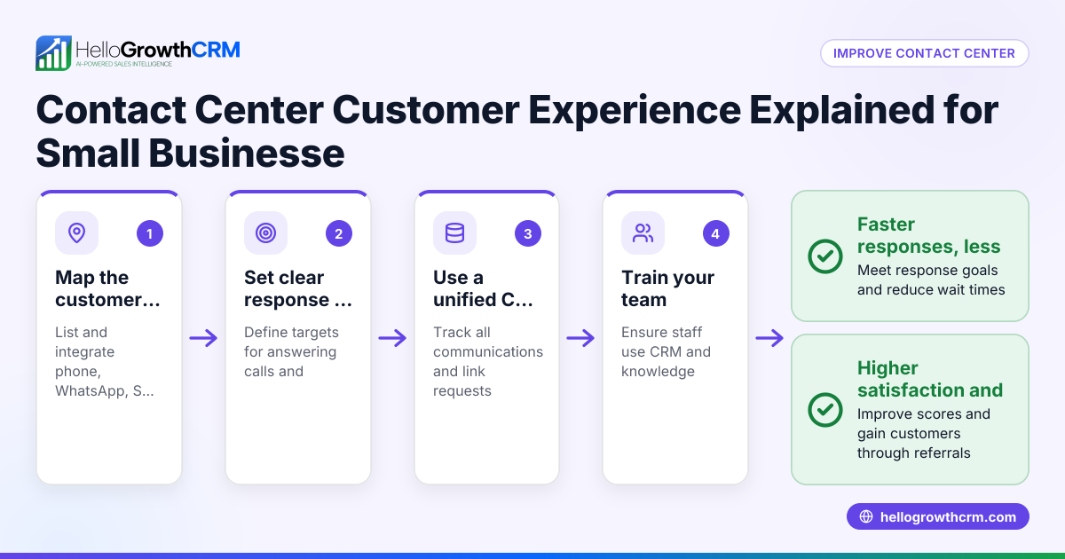 Contact Center Customer Experience Explained for Small Businesses