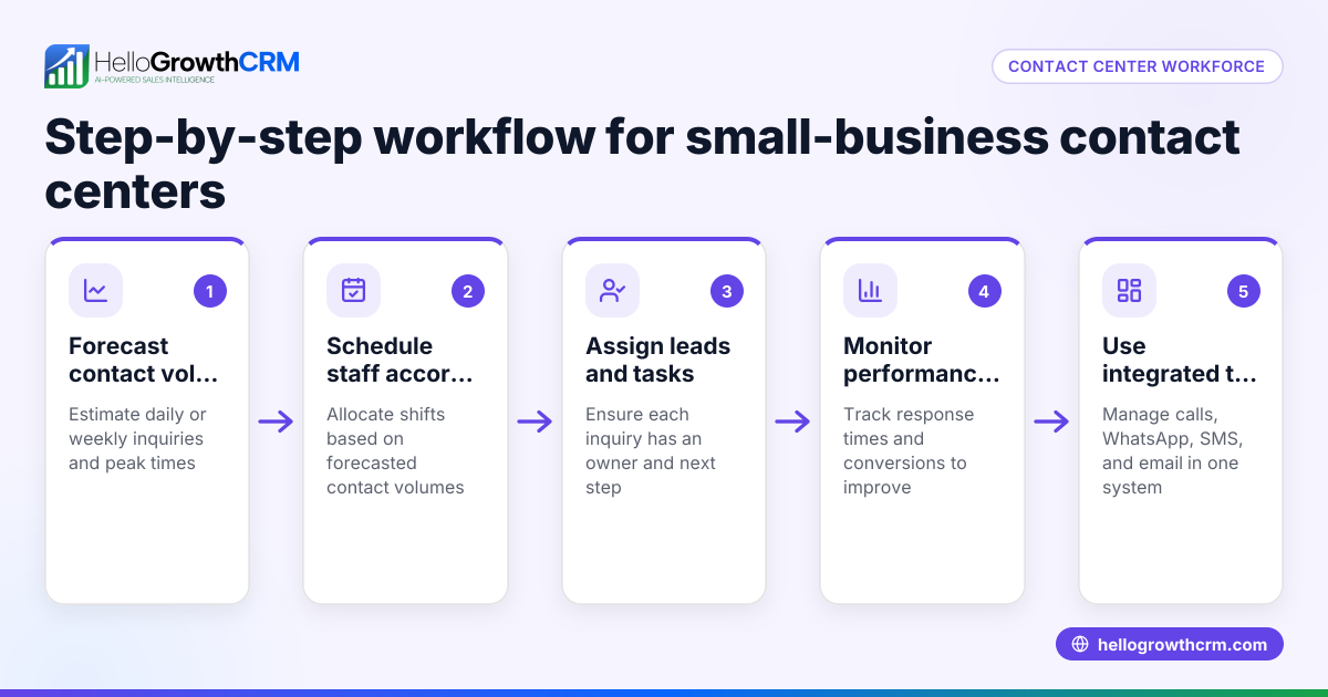Contact Center Workforce Management Explained for Small Businesses