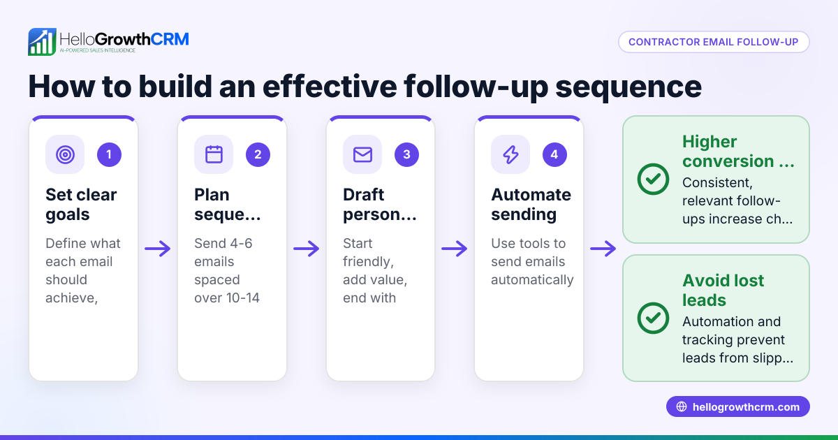 Contractor Email Marketing Follow Up Sequence Templates That Work