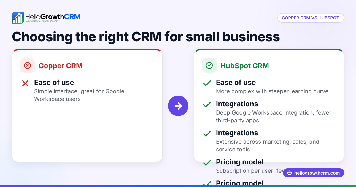 Copper CRM vs HubSpot: Choosing the Right CRM for Your Small Business