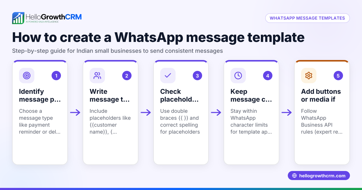 How to Create a WhatsApp Message Template for Your Indian Business