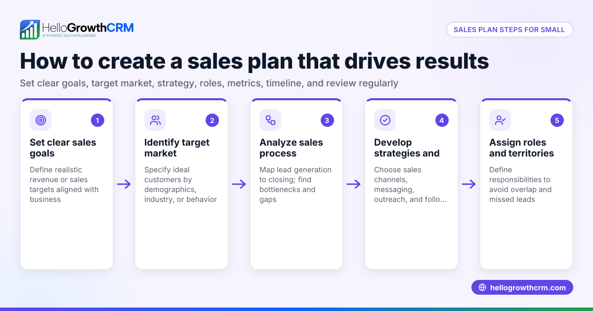 How to Create a Sales Plan That Drives Results