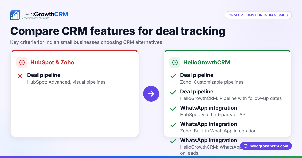Choosing CRM Alternatives to HubSpot and Zoho for Deal Tracking