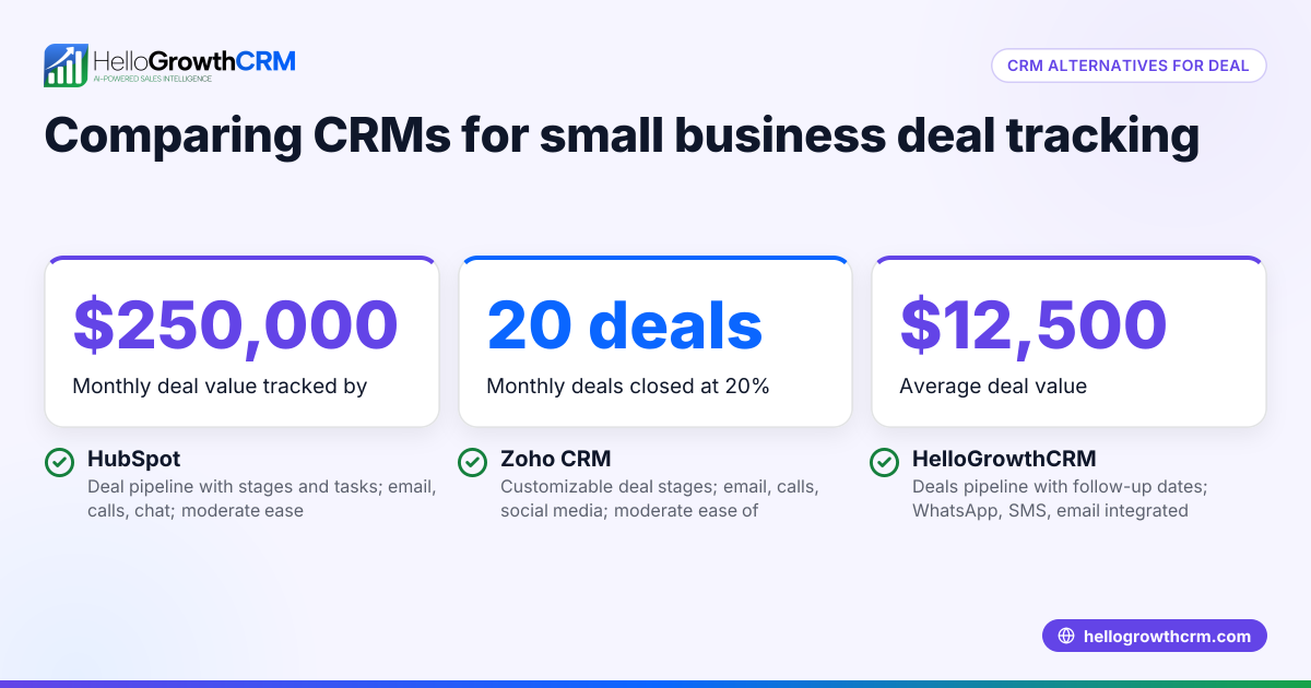 Choosing CRM Alternatives to HubSpot and Zoho for Deal Tracking