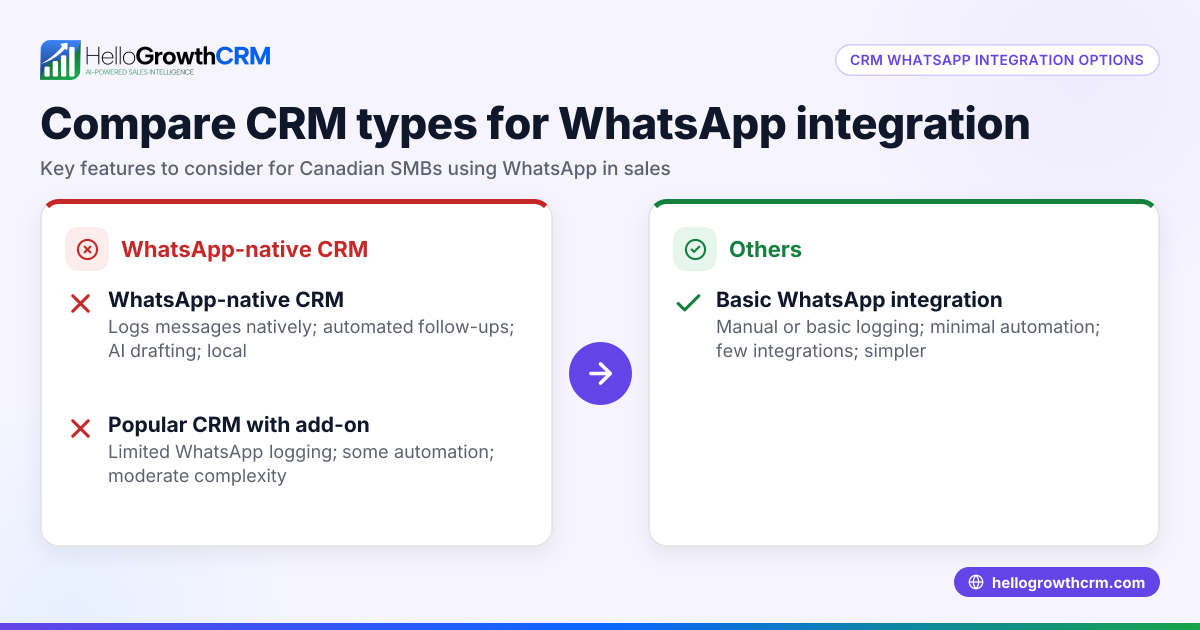 Choosing CRM Alternatives with WhatsApp Integration for Your Business