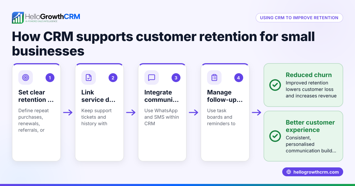 How CRM Supports Customer Retention for UK Small Businesses
