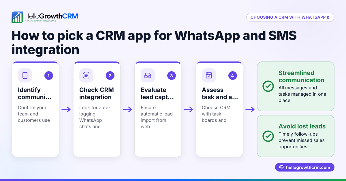 How to choose a CRM app for WhatsApp and SMS integration