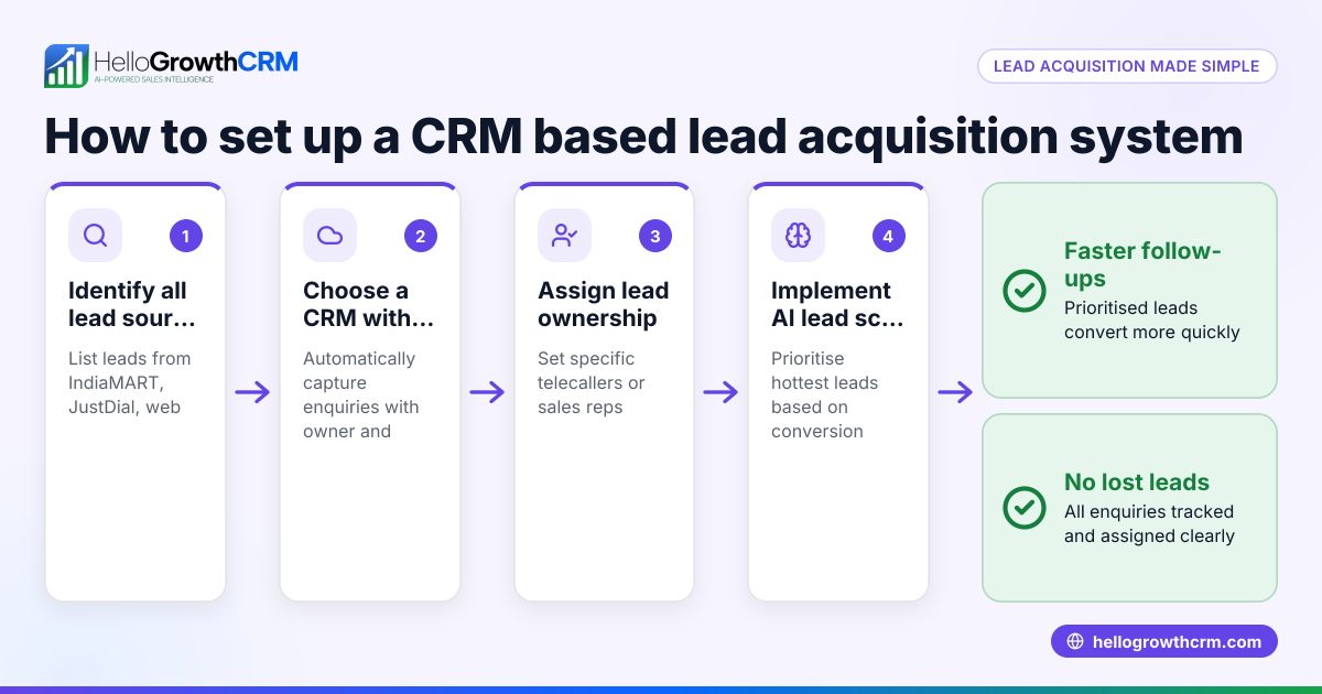 How to Use a CRM Based Lead Acquisition System for Your Business