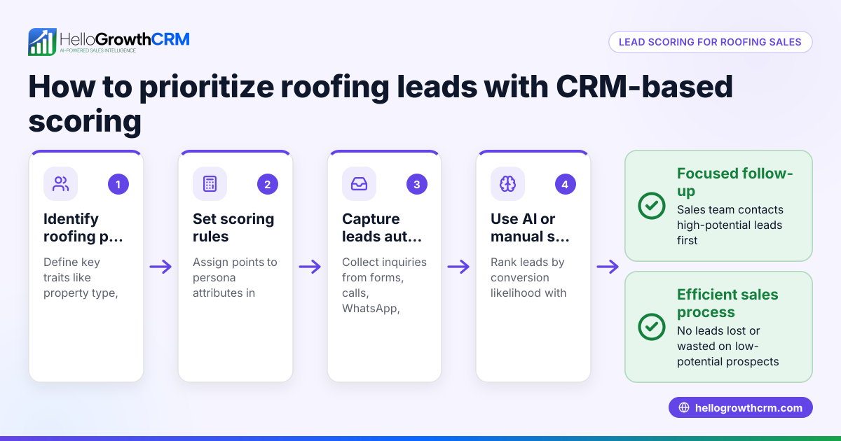 How to Use CRM-Based Lead Scoring for Roofing Personas