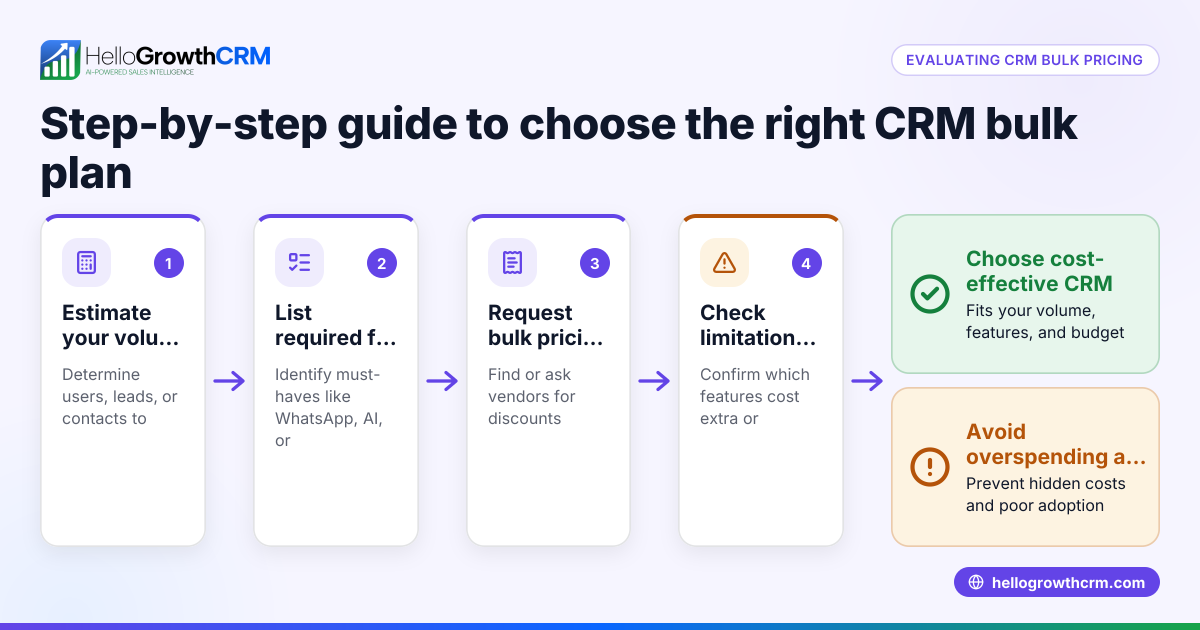 How to Evaluate CRM Bulk Pricing for Your Business Needs