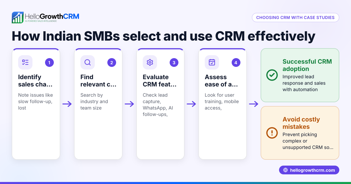CRM Case Studies: How Indian SMBs Choose and Use CRM Effectively