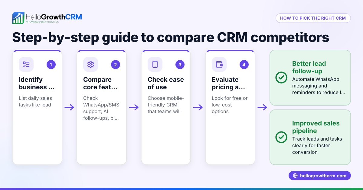 How to Compare CRM Competitors and Choose the Right CRM