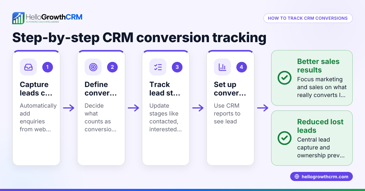 How to Track CRM Conversions for Better Sales Results