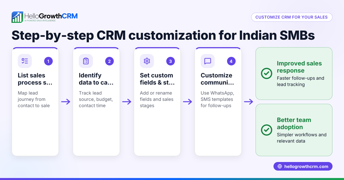 CRM Customization Options for Indian Small Businesses