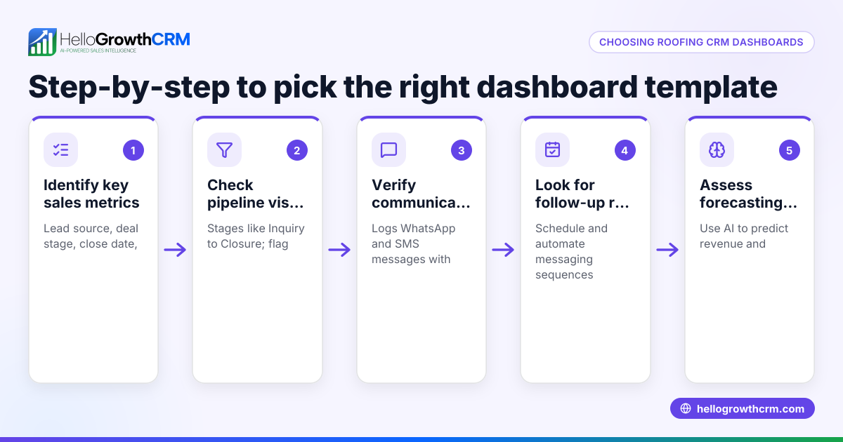 Choosing CRM Dashboard Templates for Roofing Executives