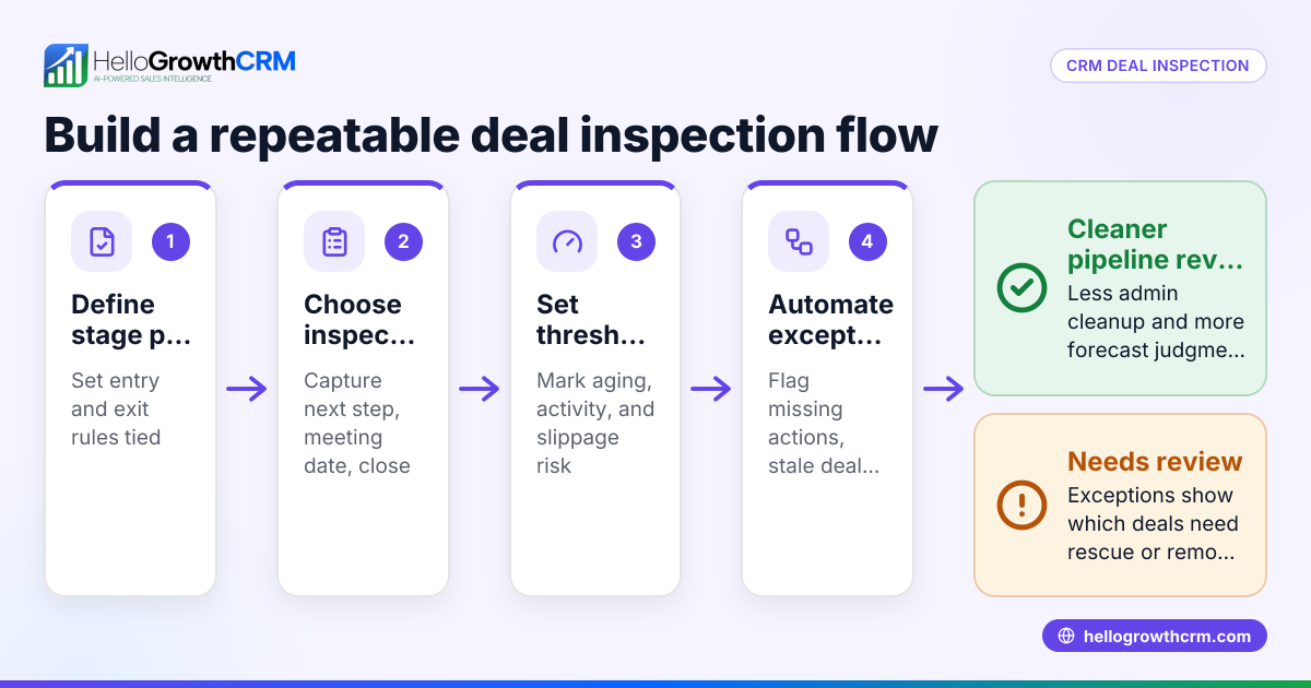 CRM Deal Inspection Framework for B2B Sales Teams Evaluating HelloGrowthCRM