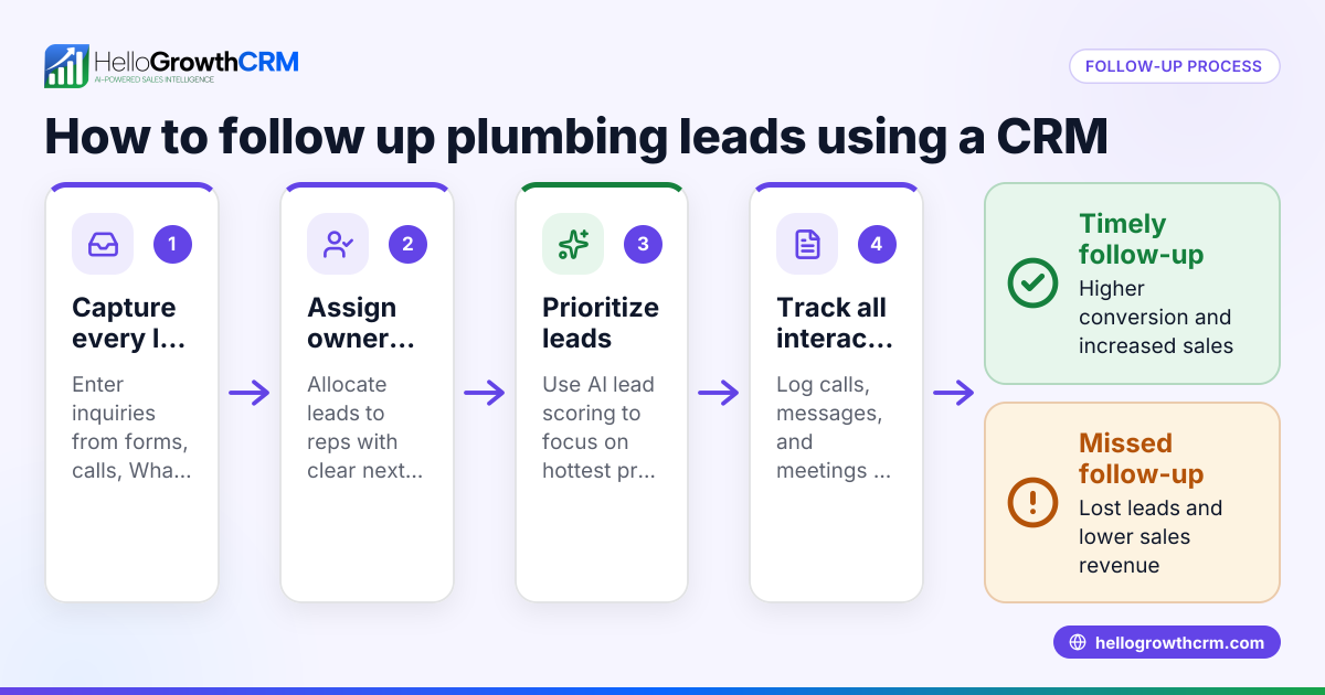 How to Follow Up Plumbing Leads Using a CRM