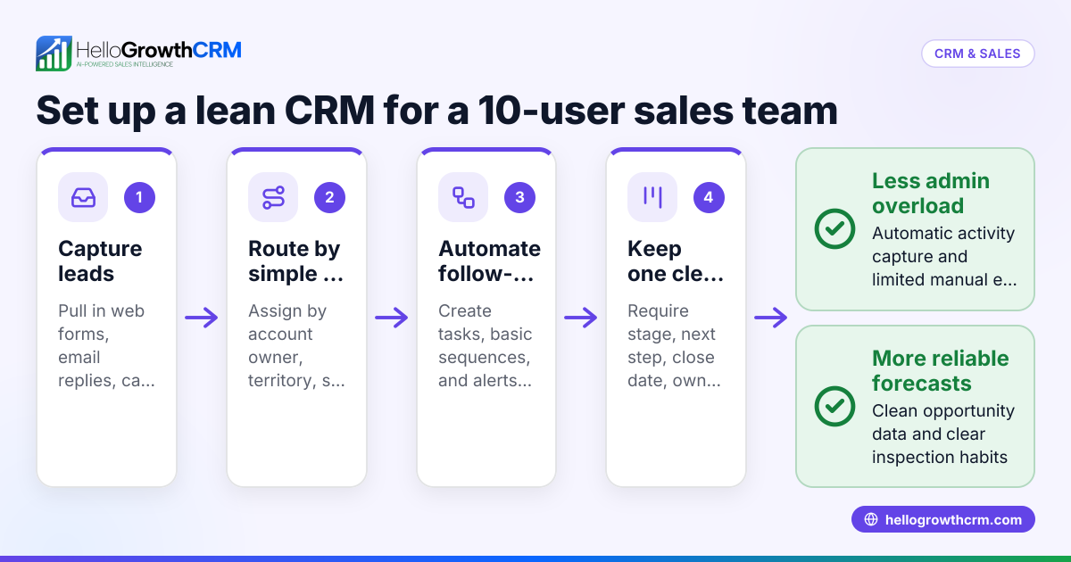 CRM for 10-User B2B Sales Teams in the United States: How to Set Up Lead Routing, Follow-Ups, and Forecasts Without Admin Overload