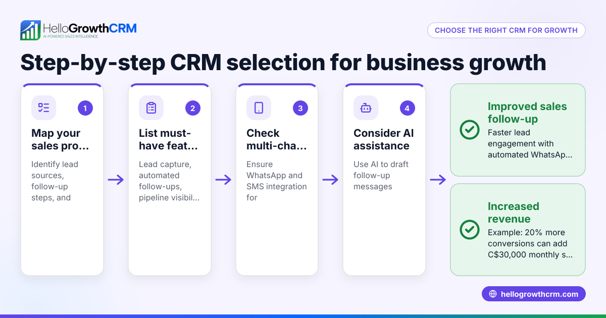 How to Choose a CRM for Business Growth