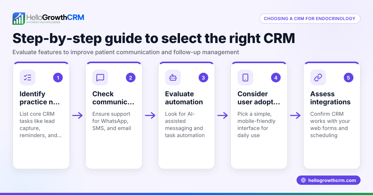 How to Choose a CRM for Endocrinology Practices in Canada