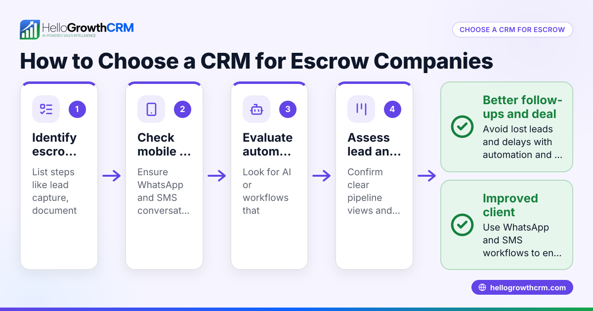 How to Choose a CRM for Escrow Companies