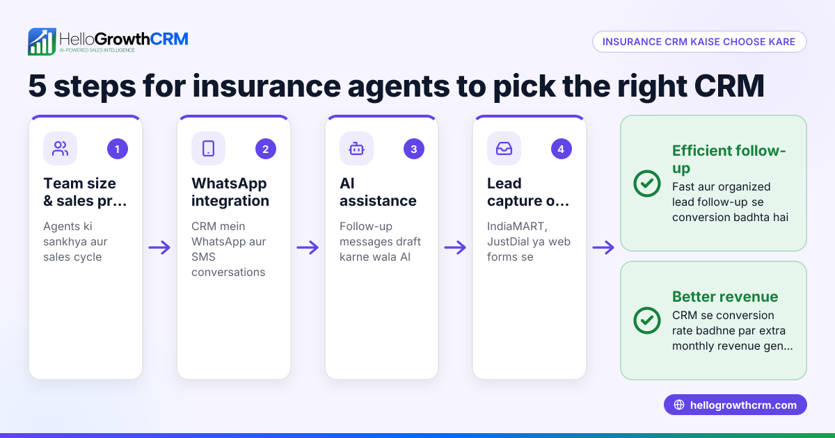 CRM for Insurance Agents: Kaise Choose Kare Aur Use Kare