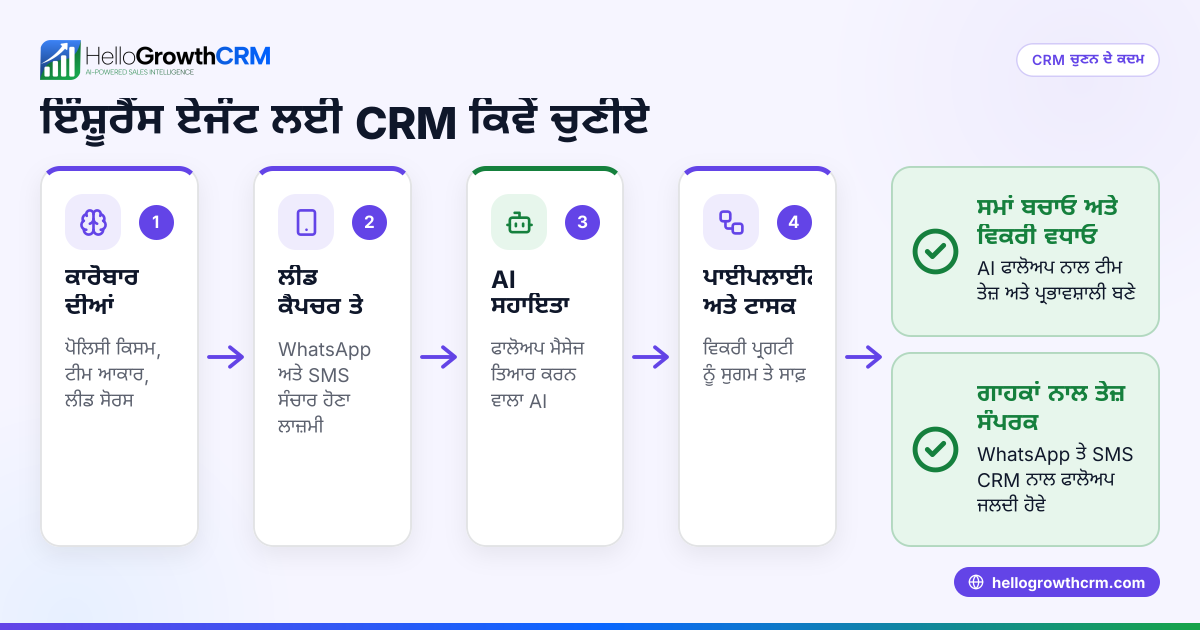 ਇੰਸ਼ੂਰੈਂਸ ਏਜੰਟਾਂ ਲਈ CRM ਕਿਵੇਂ ਚੁਣੀਏ