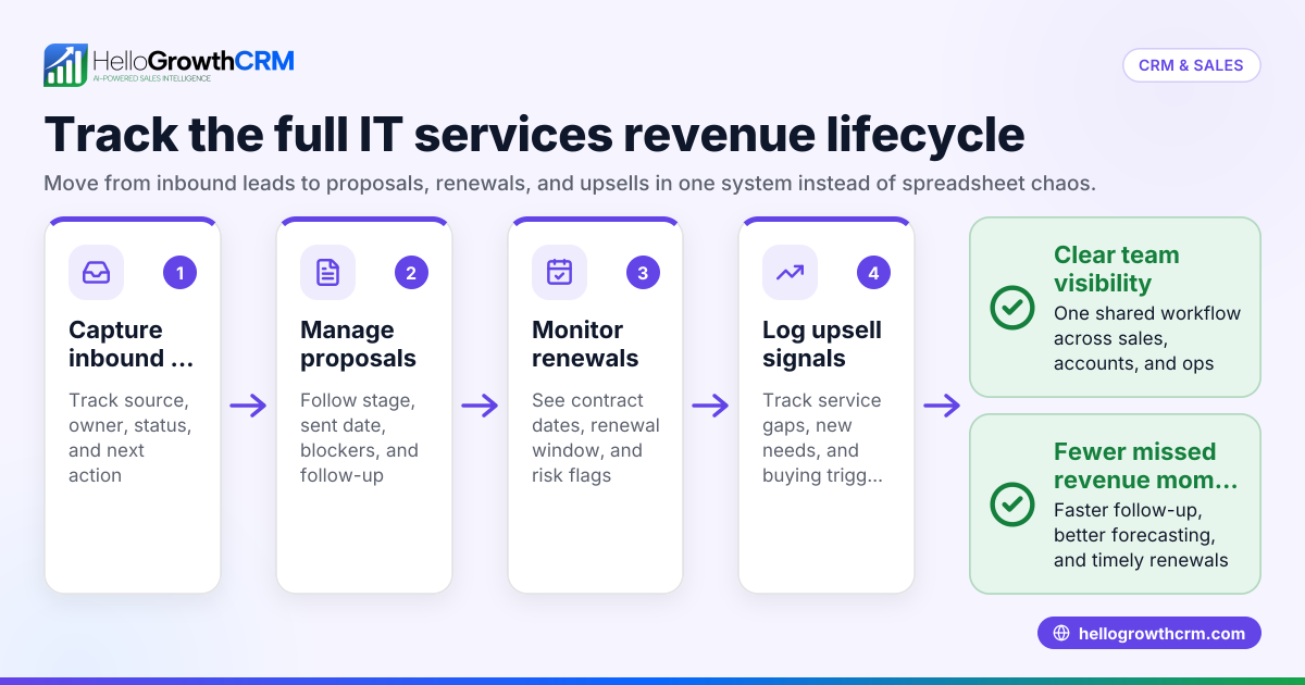 CRM for IT Services Companies: Track Inbound Leads, Proposals, Renewals, and Upsells Without Spreadsheet Chaos
