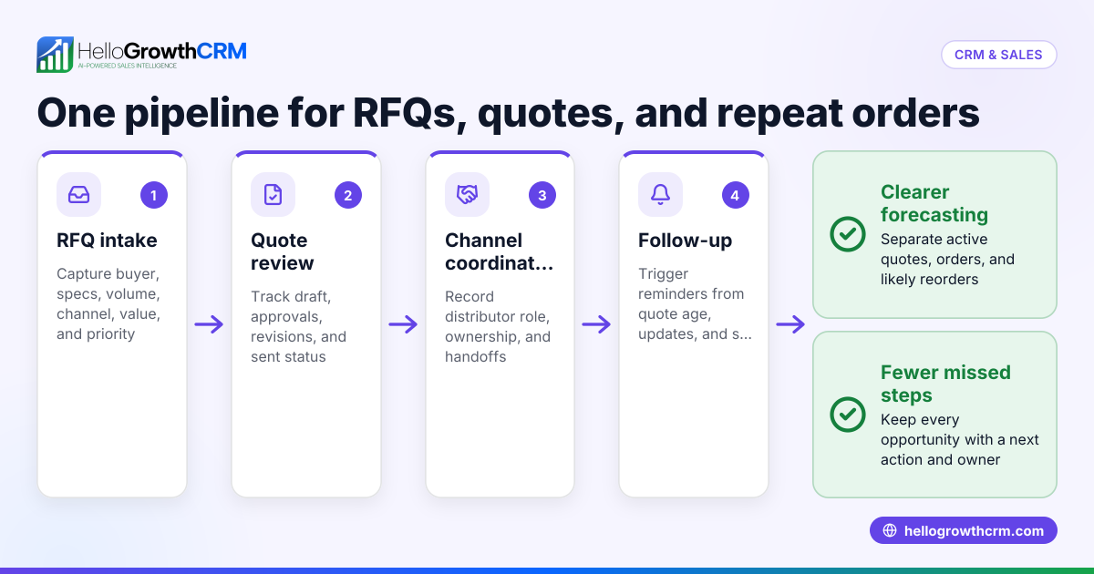 CRM for Manufacturers: Managing RFQs, Distributors, Quotes, and Repeat Orders in One Pipeline