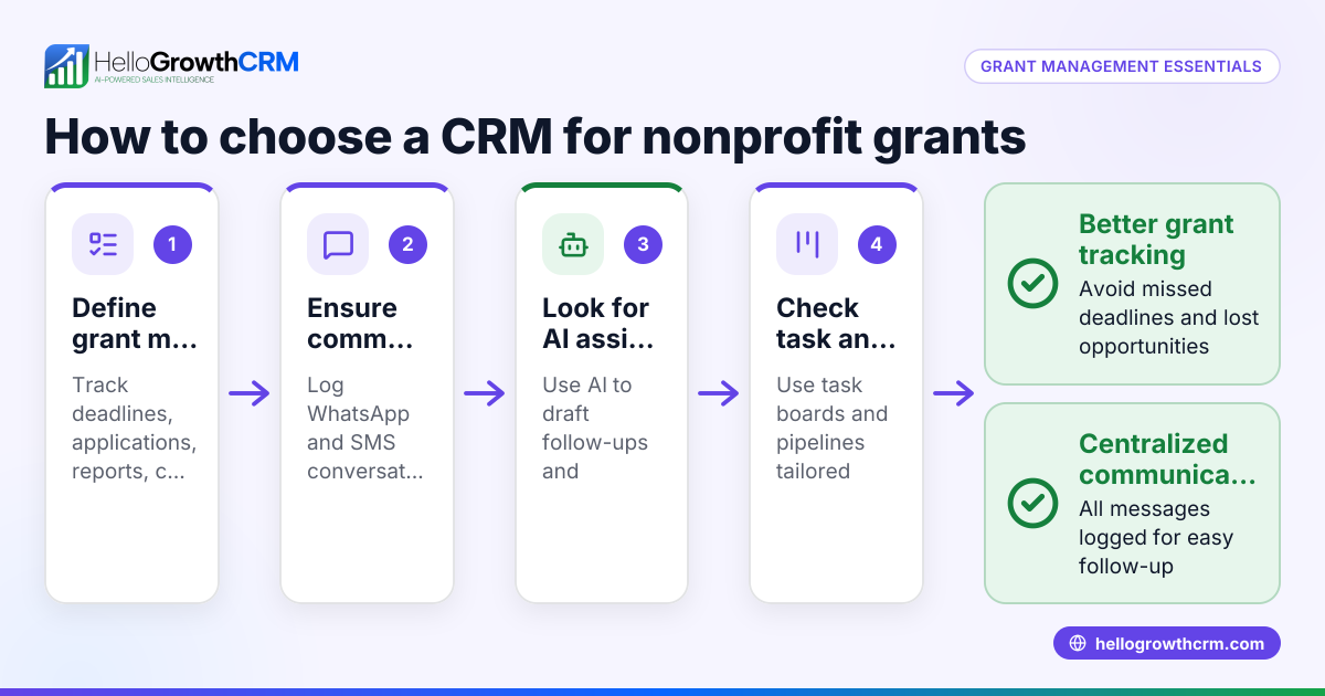 How to Choose a CRM for Nonprofit Grants