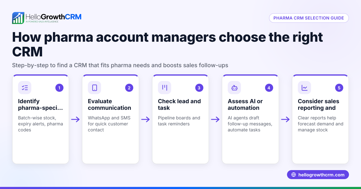 How Pharma Account Managers Can Choose the Right CRM