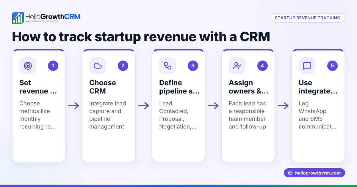 How to Use a CRM for Startup Revenue Tracking in Canada