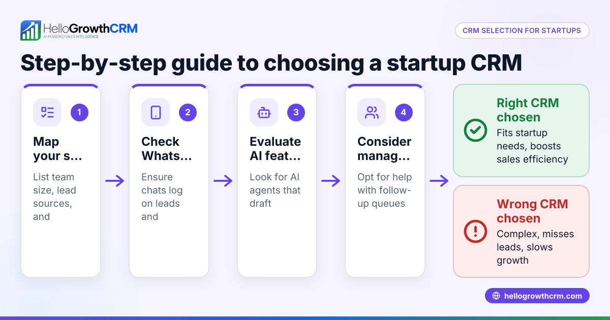 How to choose the right CRM for startups in India