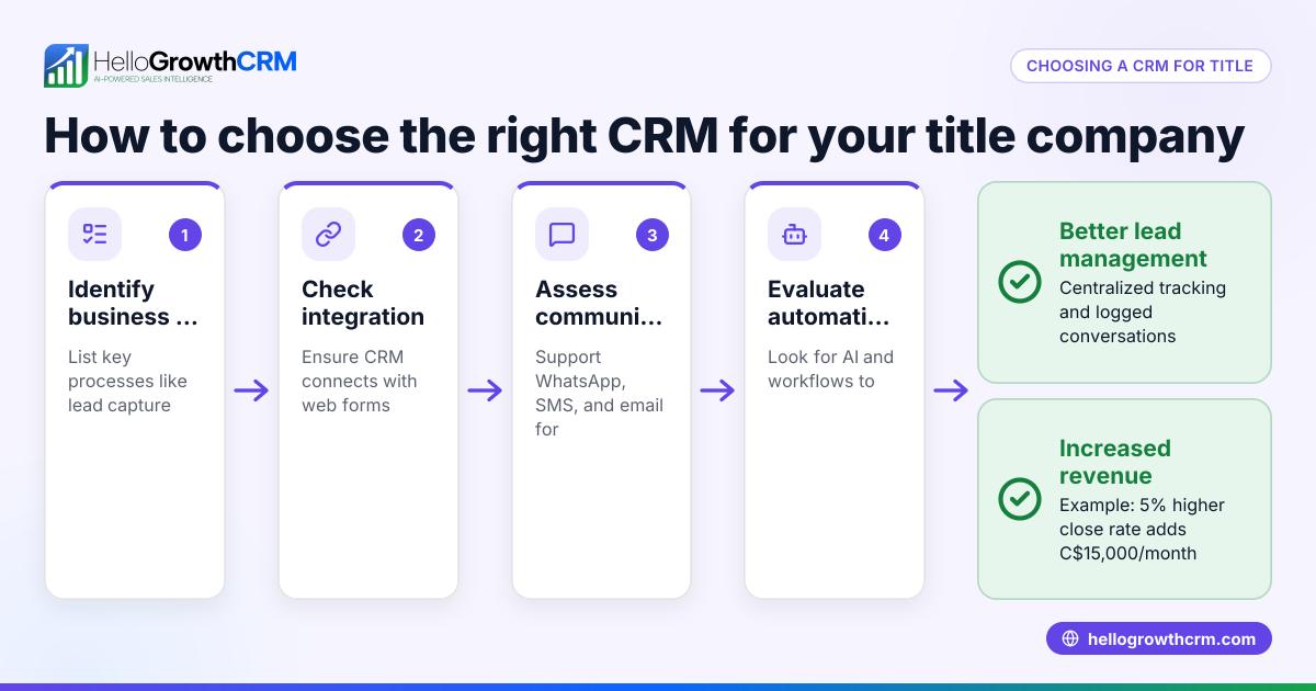 How to Choose a CRM for Title Companies