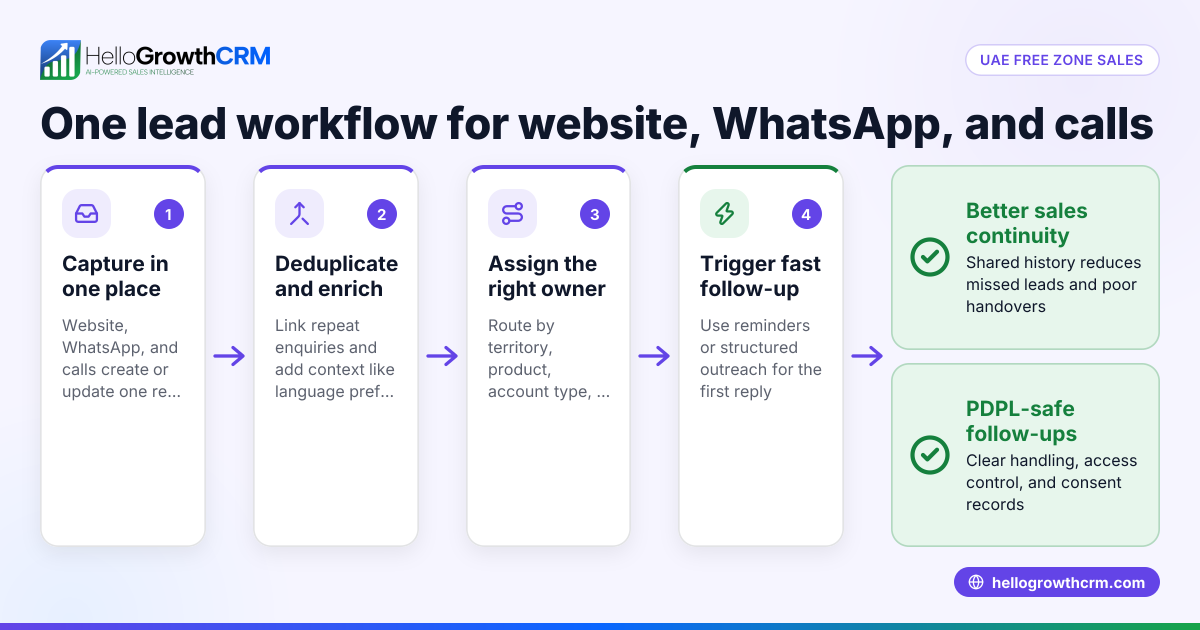 Cover image: CRM for UAE Free Zone B2B Sales Teams: Manage Website, WhatsApp, and Calling Leads with PDPL-Safe Follow-Ups