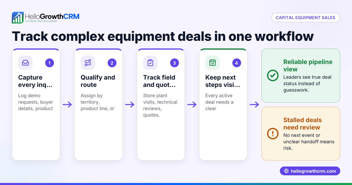 CRM for US B2B Capital Equipment Sales Teams: Track Demo Requests, Distributor Follow-Ups, Plant Visits, and Forecasts in the United States