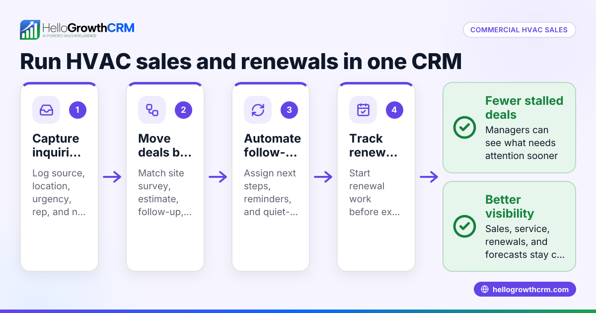 CRM for US B2B Commercial HVAC Sales Teams: Manage Service Inquiries, Estimate Follow-Ups, Maintenance Renewals, and Forecasts in the United States