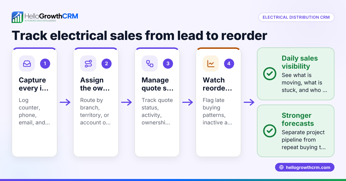 CRM for US B2B Electrical Distributors: Track Counter Leads, Contractor Follow-Ups, Quote Pipelines, and Reorder Forecasts in the United States