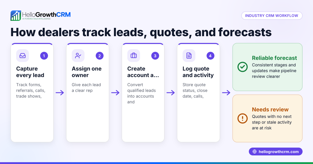 CRM for US B2B Foodservice Equipment Dealers: Track Dealer Leads, Quote Follow-Ups, Rep Calls, and Forecasts in the United States