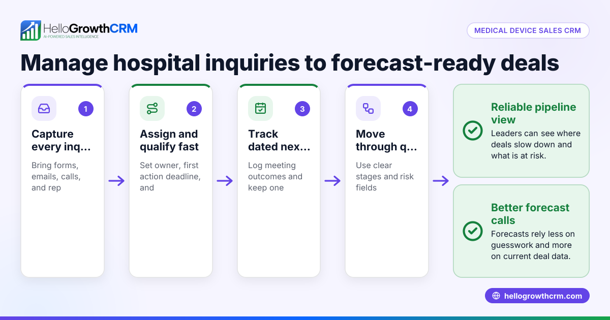 CRM for US B2B Medical Device Sales Teams: Manage Hospital Inquiries, Rep Follow-Ups, Quote Pipelines, and Forecasts in the United States