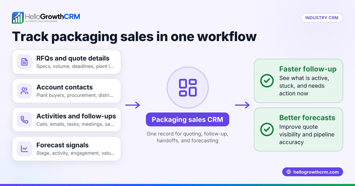 CRM for US B2B Packaging Suppliers: Track RFQs, Plant Buyer Follow-Ups, Distributor Calls, and Forecasts in the United States