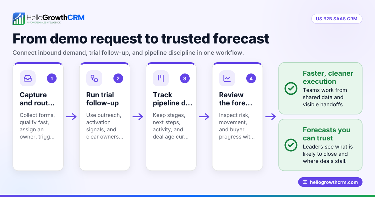 CRM for US B2B SaaS Teams: Manage Demo Requests, Trial Follow-Ups, and Forecasting in the United States